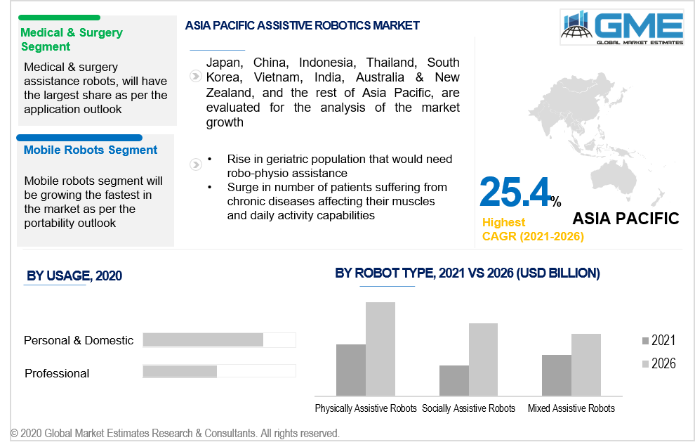 asia pacific assistive robotics market